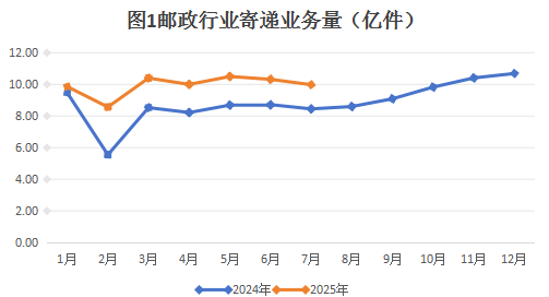 2025年7月亚洲博彩平台排名邮政行业运行情况